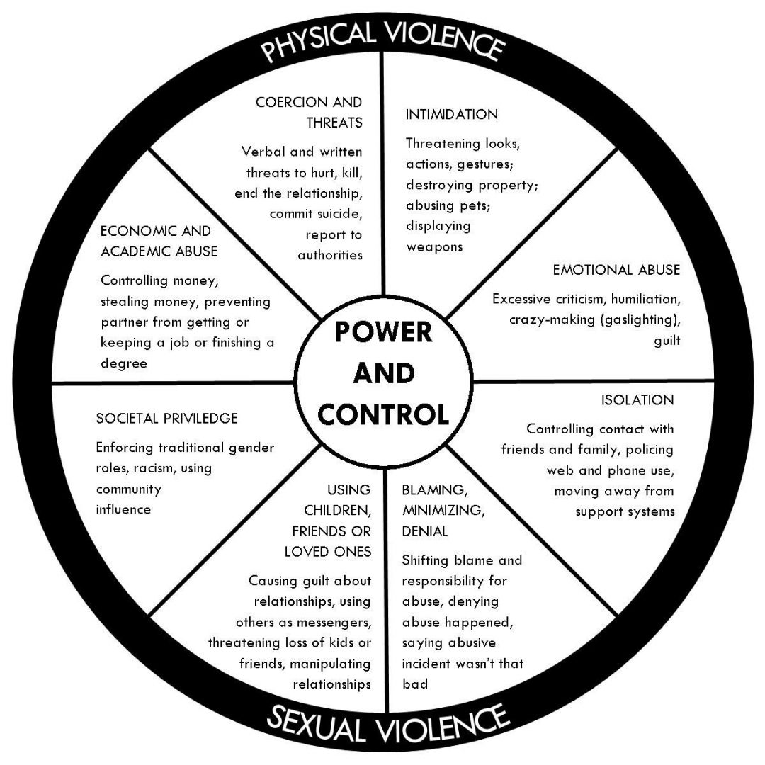 Power and Control Wheel Voices Against Violence Laurie #39 s House