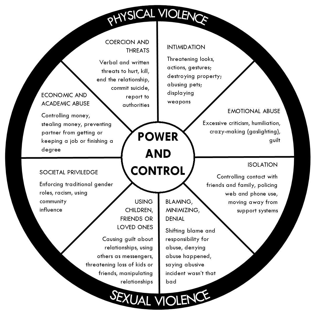 Power And Control Wheel Voices Against Violence Laurie s House